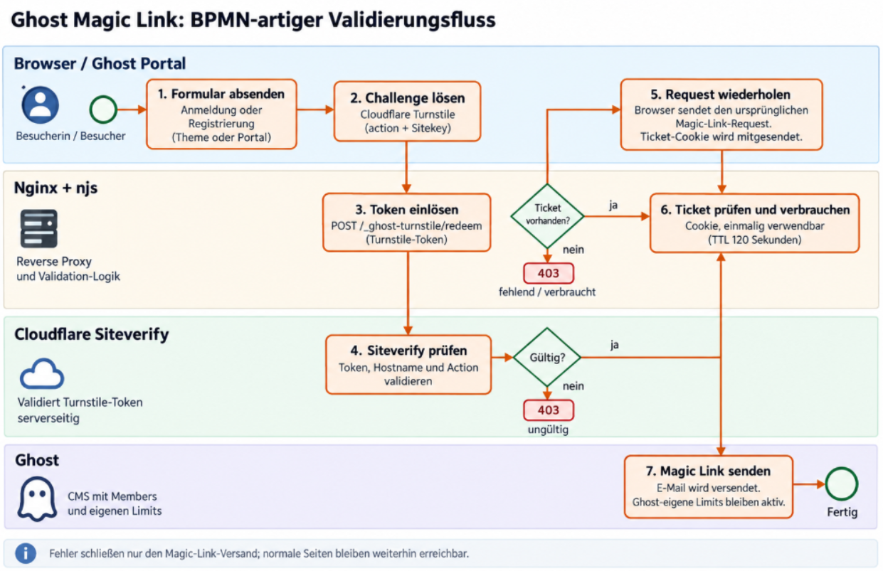 BPMN-Ablauf mit Browser, Nginx, Cloudflare und Ghost