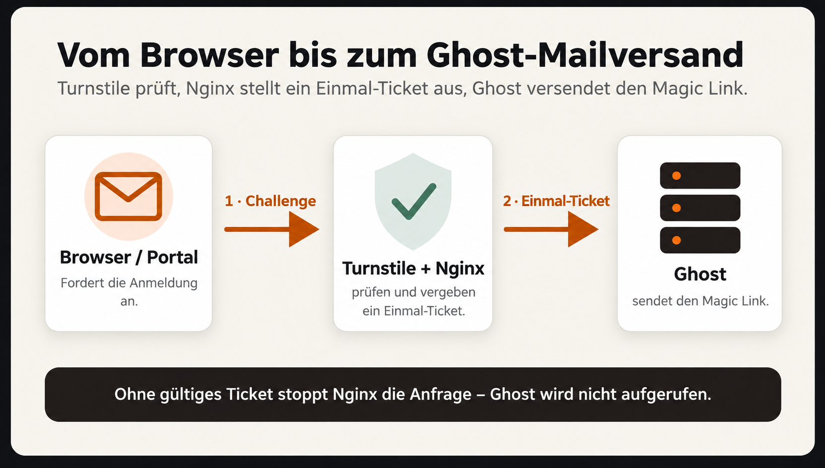 Ablauf vom Browser bis zum Ghost-Mailversand