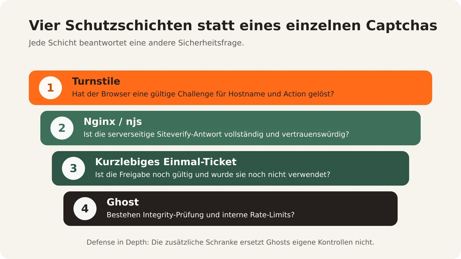 Vier Schutzschichten