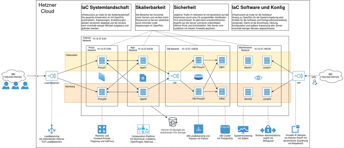 Developing an Autonomous Cloud: In-Depth Insights into Our New Project
