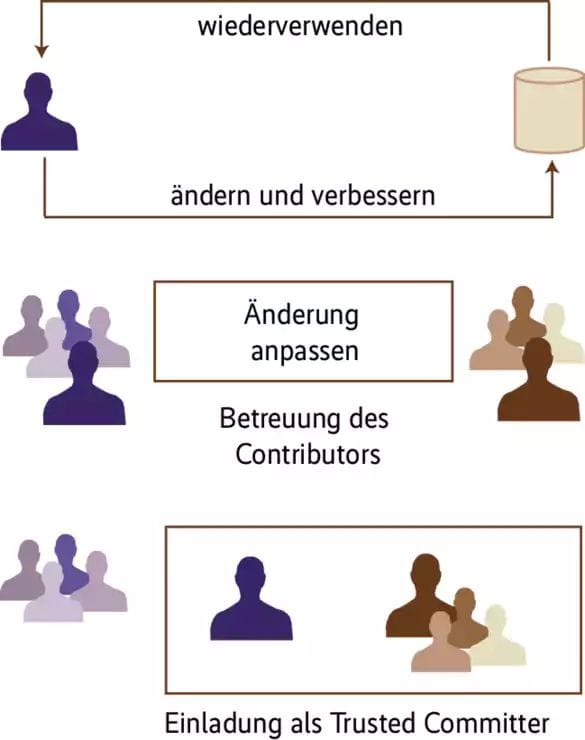 InnerSource: A Game-Changing Approach in Software Development