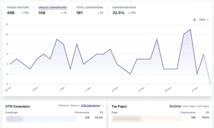Weg von Google Analytics: Plausible Analytics selbst hosten