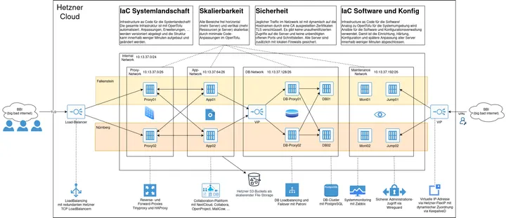 Entwicklung einer autonomen Cloud: Tiefgehende Einblicke in unser neues Projekt
